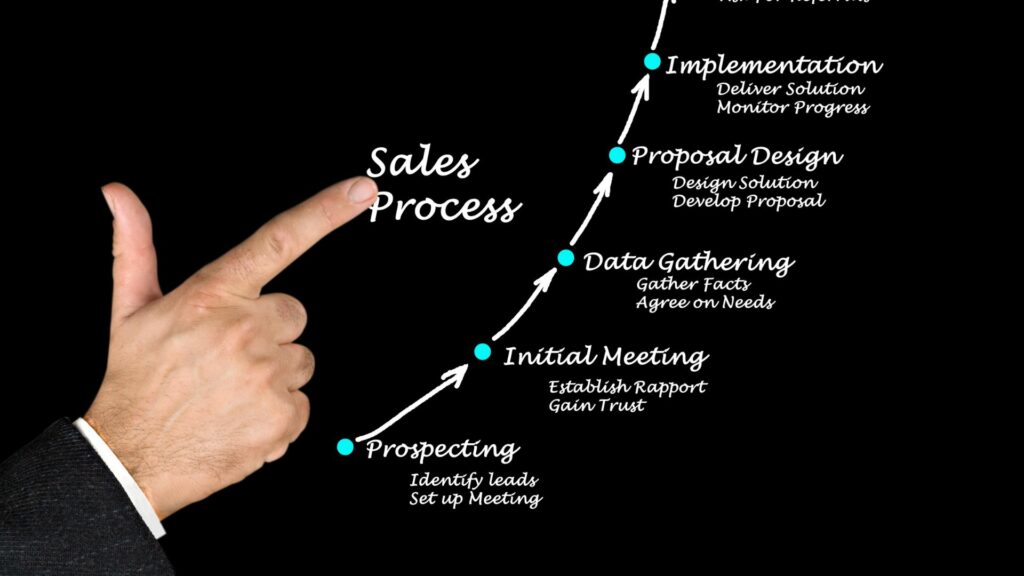 Imagem de um fundo preto, apresetando o como funcionaria um processo de vendas de uma empresa ou negócio. Processo atrelado à gestão empresarial.
